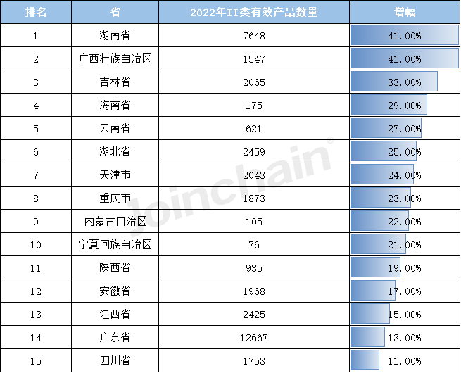 开云平台官网：盘点：2022年全国境内医疗器械产品达250010件(图12)