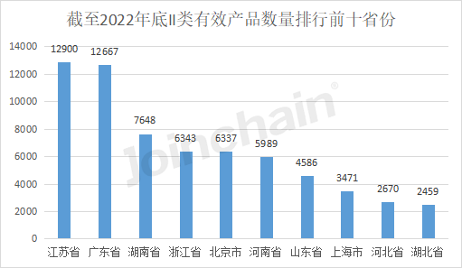 开云平台官网：盘点：2022年全国境内医疗器械产品达250010件(图4)