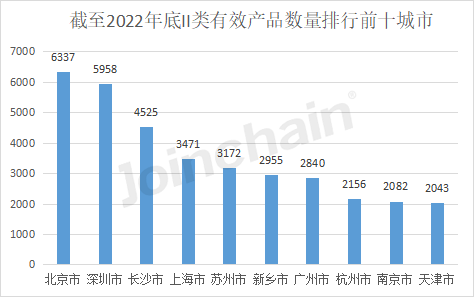 开云平台官网：盘点：2022年全国境内医疗器械产品达250010件(图8)