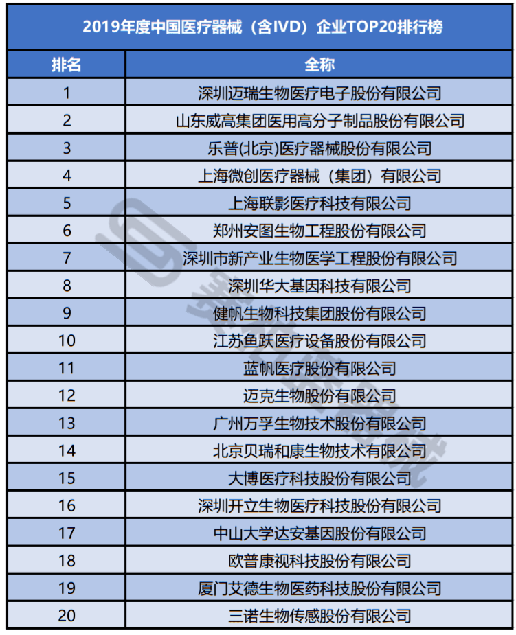 开云平台官网登录入口：最新！中国医疗器械行业100强名单出炉（附排名）(图2)