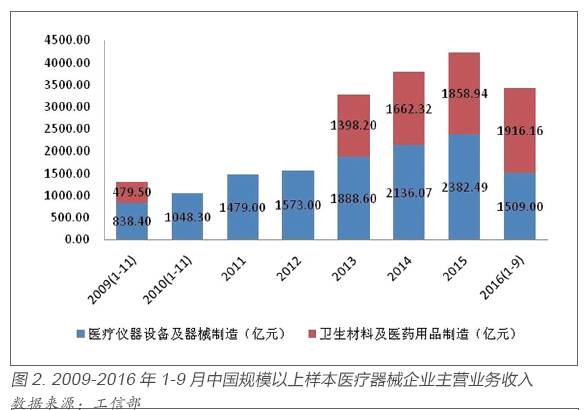 中国医疗器械产业发展现状与趋势(图2)