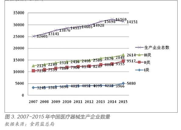 中国医疗器械产业发展现状与趋势(图3)