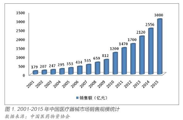 中国医疗器械产业发展现状与趋势(图1)