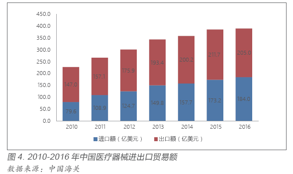 中国医疗器械产业发展现状与趋势(图4)