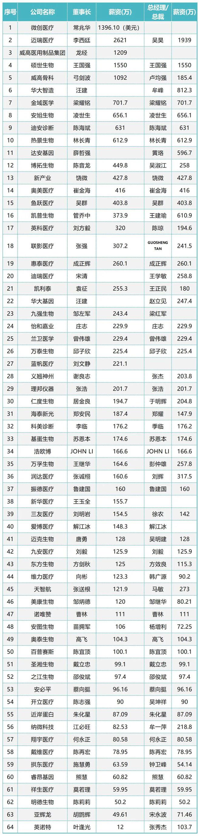 中国医疗器械CEO薪酬排行榜(图1)