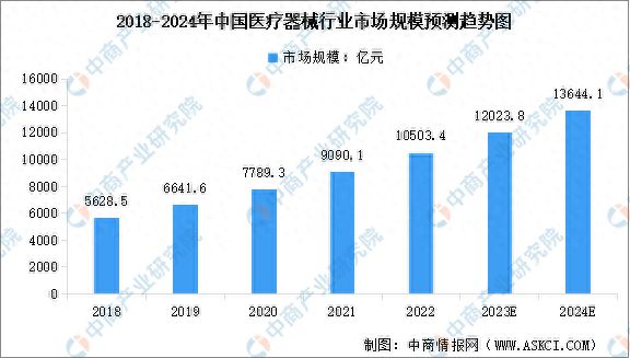 2024年中国医疗器械行业市场规模及行业发展前景预测分析(图1)