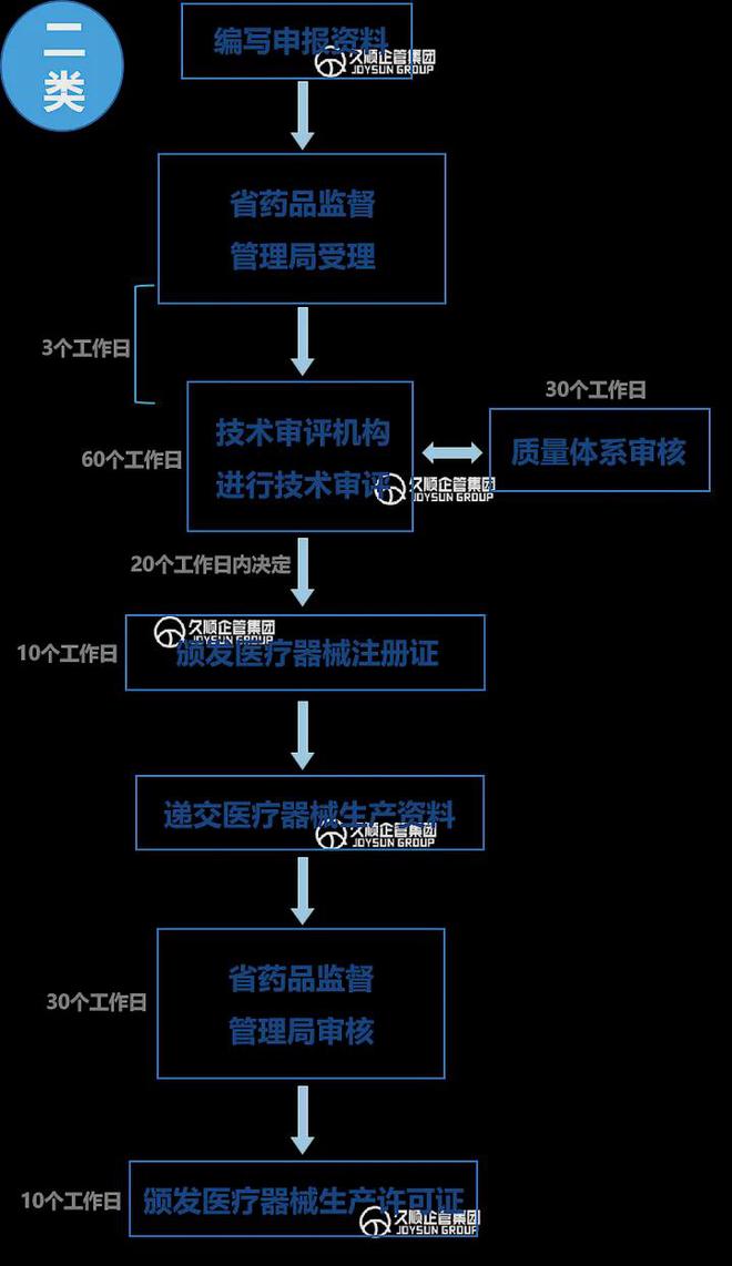 【图解】医疗器械国内注册实用攻略(图1)