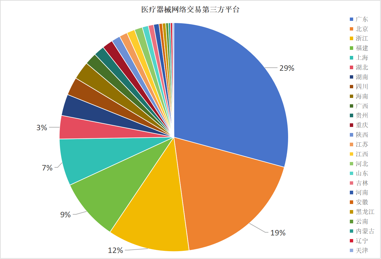 医疗器械采购批发网站有哪些？1000家医疗器械网络销售备案平台名单！(图4)