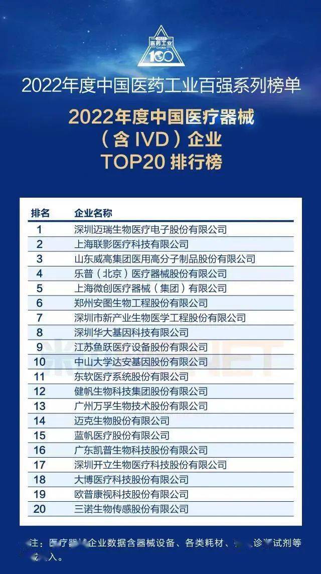 重磅！2022年中国医疗器械企业排行榜发布（附名单）(图1)