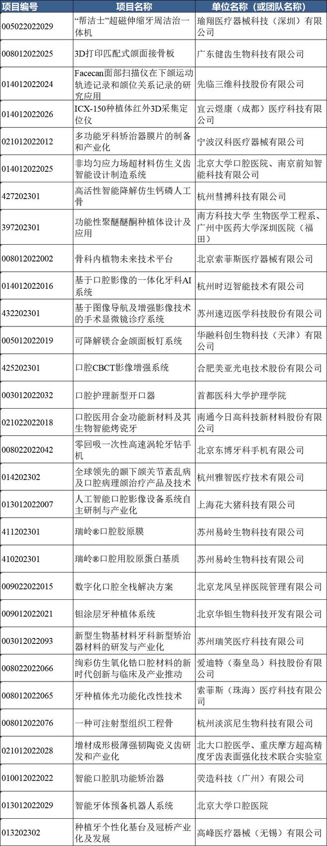 开云平台APP下载：第六届（2023）中国医疗器械创新创业大赛口腔专场赛鸣锣开赛！(图2)