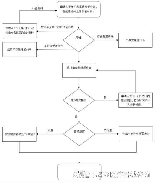 开云平台官网：2023年医疗器械生产许可证办理流程？(图1)