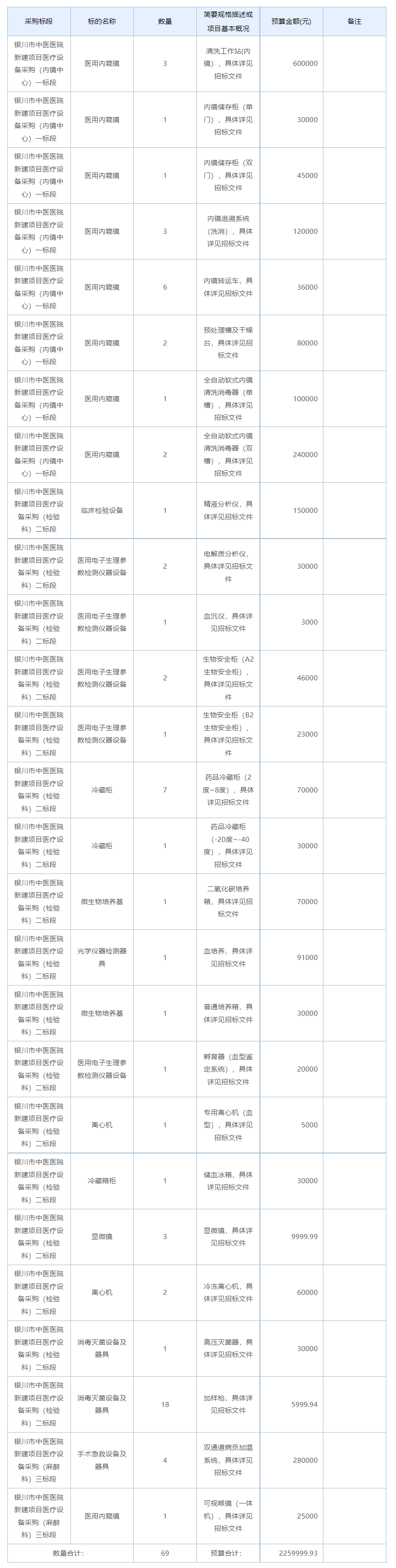 预算超225万 银川市中医医院采购医疗设备(图1)