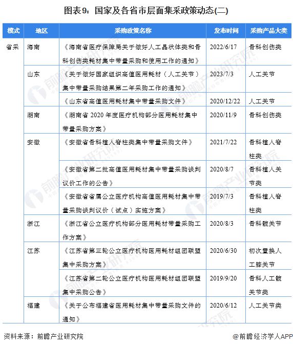 重磅！2024年中国及31省市骨科植入医疗器械行业政策汇总及解读(全) 集采改革已进入常态化、制度化阶段(图6)