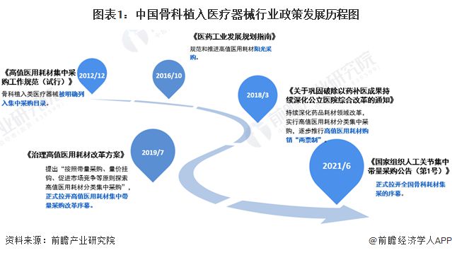 重磅！2024年中国及31省市骨科植入医疗器械行业政策汇总及解读(全) 集采改革已进入常态化、制度化阶段(图1)