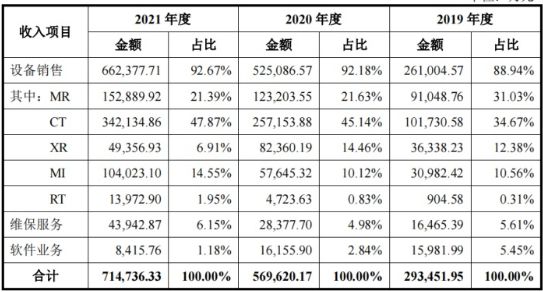 2021年中国医械工业TOP20排行榜！迈瑞、联影、威高…(图5)
