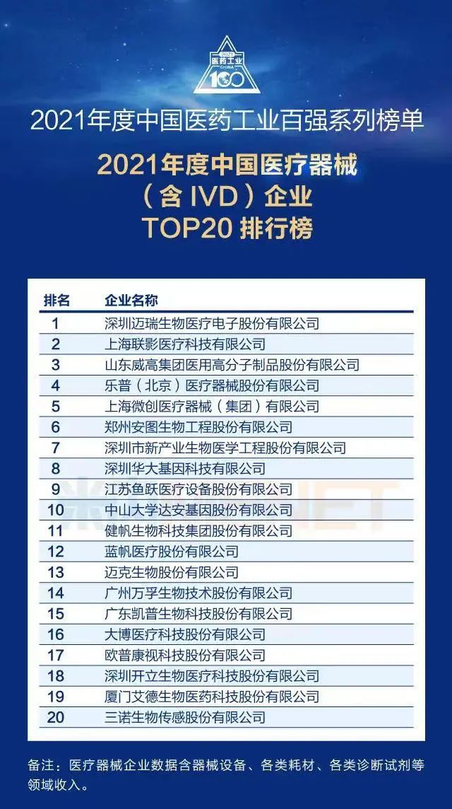 2021年中国医械工业TOP20排行榜！迈瑞、联影、威高…(图1)