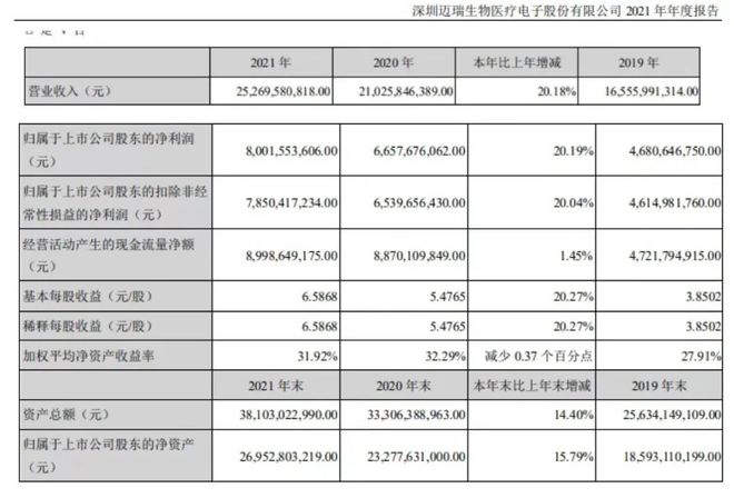 2021年中国医械工业TOP20排行榜！迈瑞、联影、威高…(图3)