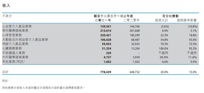 2021年中国医械工业TOP20排行榜！迈瑞、联影、威高…(图11)