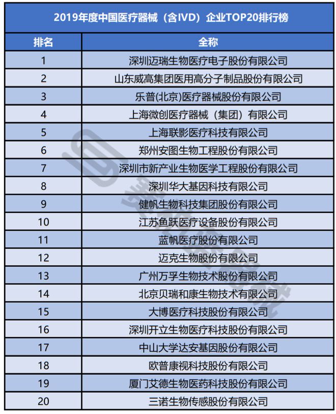 最新！2020年中国医疗器械行业100强名单出炉（附排名）(图2)