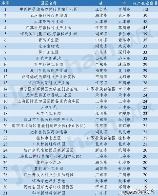 全国医疗器械产业集聚排行(图4)