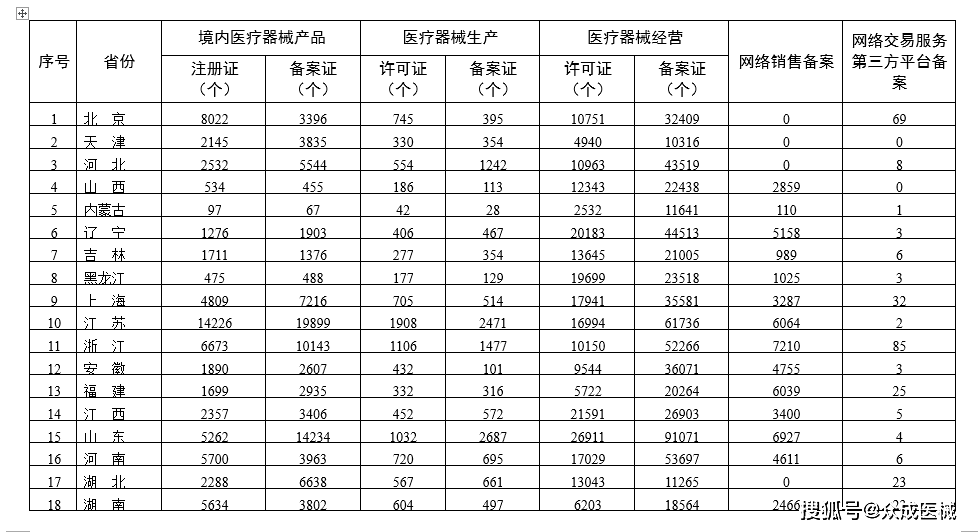 国家药监局：国内医疗器械产品注册数超87万江苏省居首！(图1)