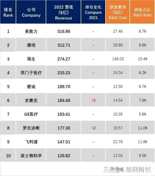 世界前10医疗器械公司排名出炉高研发高营收成就核心竞争力(图1)