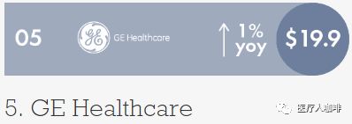 刚刚！2020年全球医疗器械公司TOP10名单出炉（附排名）(图5)