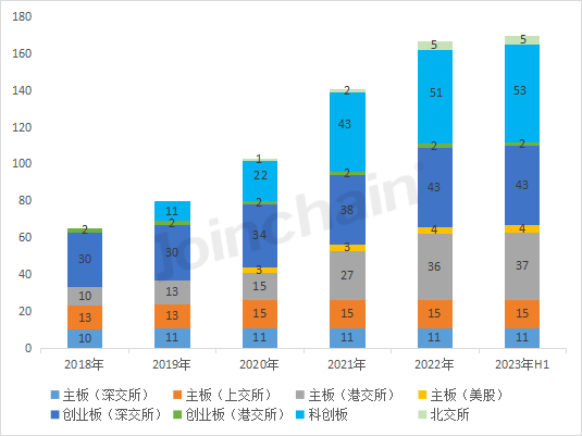 开云平台官网：【聚焦】全国医疗器械上市企业数量（截止2023年6月底）(图2)