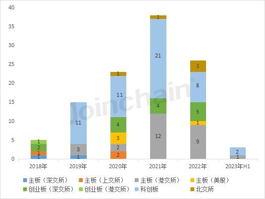 开云平台官网：【聚焦】全国医疗器械上市企业数量（截止2023年6月底）(图1)