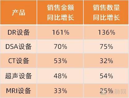 销量腰斩之后医疗设备需求爆发了(图1)
