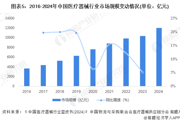 预见2025：2025年中国医疗器械产业全景图谱（附市场现状竞争格局和发展趋势等）(图5)