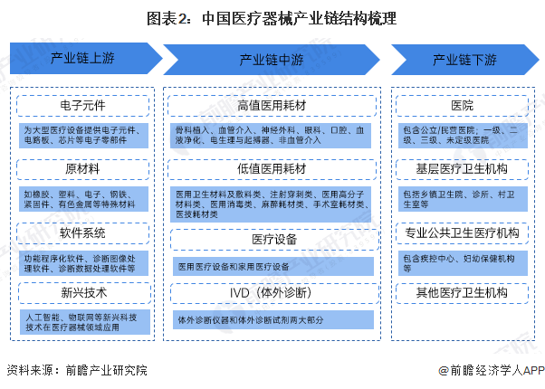 预见2025：2025年中国医疗器械产业全景图谱（附市场现状竞争格局和发展趋势等）(图2)