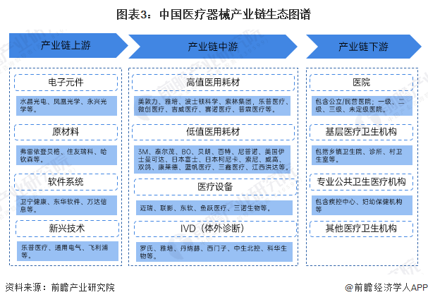 预见2025：2025年中国医疗器械产业全景图谱（附市场现状竞争格局和发展趋势等）(图3)