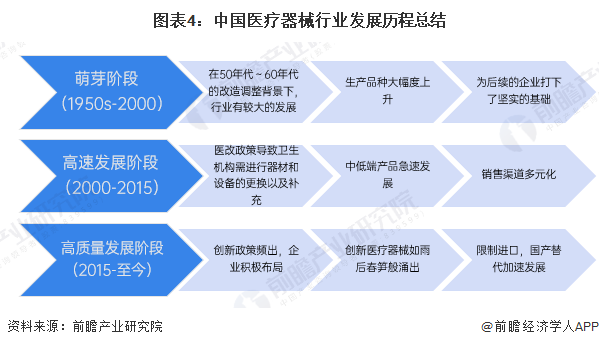 预见2025：2025年中国医疗器械产业全景图谱（附市场现状竞争格局和发展趋势等）(图4)