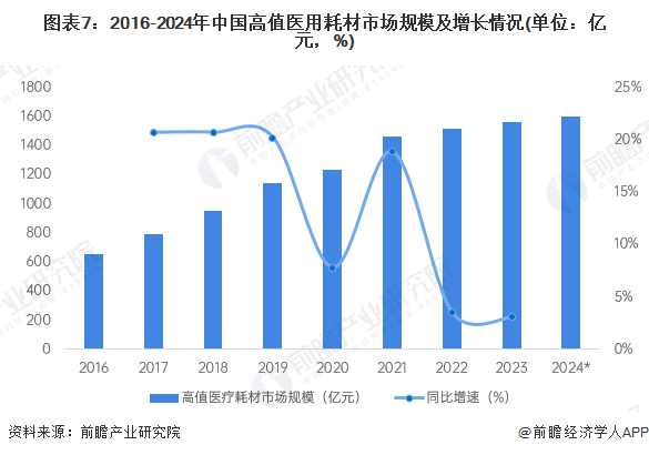 预见2025：2025年中国医疗器械产业全景图谱（附市场现状竞争格局和发展趋势等）(图7)