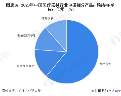 预见2025：2025年中国医疗器械产业全景图谱（附市场现状竞争格局和发展趋势等）(图6)