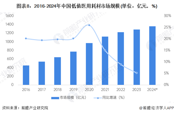 预见2025：2025年中国医疗器械产业全景图谱（附市场现状竞争格局和发展趋势等）(图8)