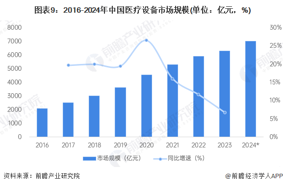 预见2025：2025年中国医疗器械产业全景图谱（附市场现状竞争格局和发展趋势等）(图9)