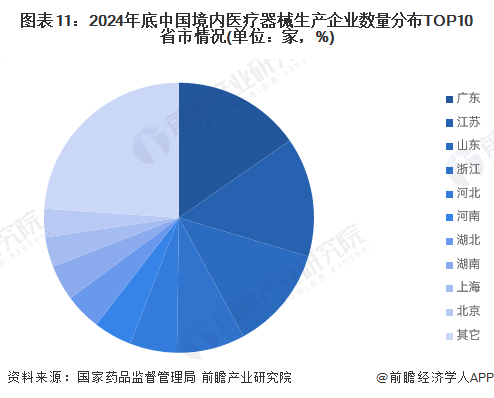 预见2025：2025年中国医疗器械产业全景图谱（附市场现状竞争格局和发展趋势等）(图11)