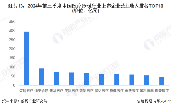 预见2025：2025年中国医疗器械产业全景图谱（附市场现状竞争格局和发展趋势等）(图13)