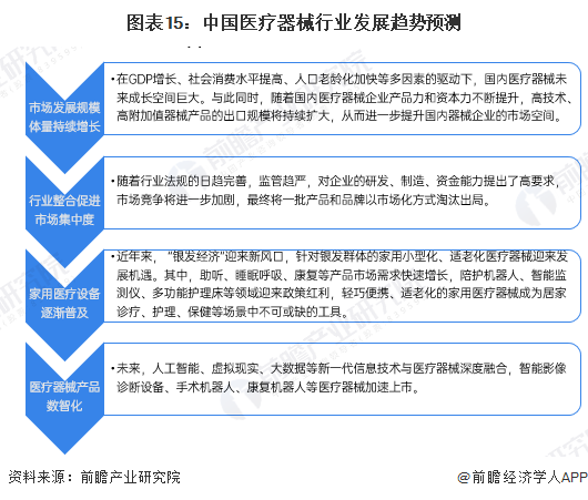 预见2025：2025年中国医疗器械产业全景图谱（附市场现状竞争格局和发展趋势等）(图15)