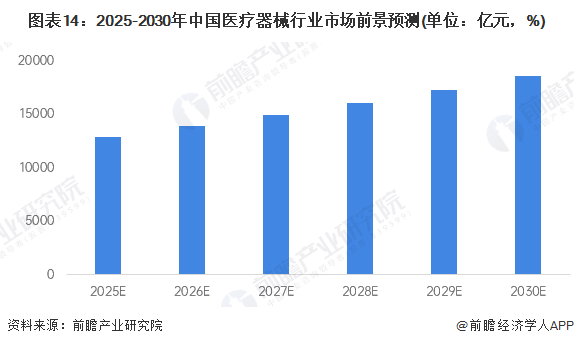预见2025：2025年中国医疗器械产业全景图谱（附市场现状竞争格局和发展趋势等）(图14)